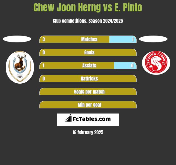 Chew Joon Herng vs E. Pinto h2h player stats