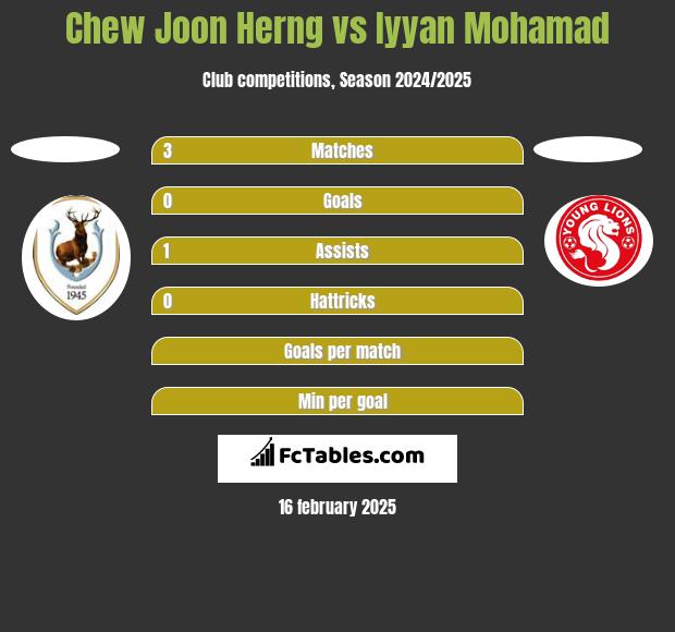 Chew Joon Herng vs Iyyan Mohamad h2h player stats