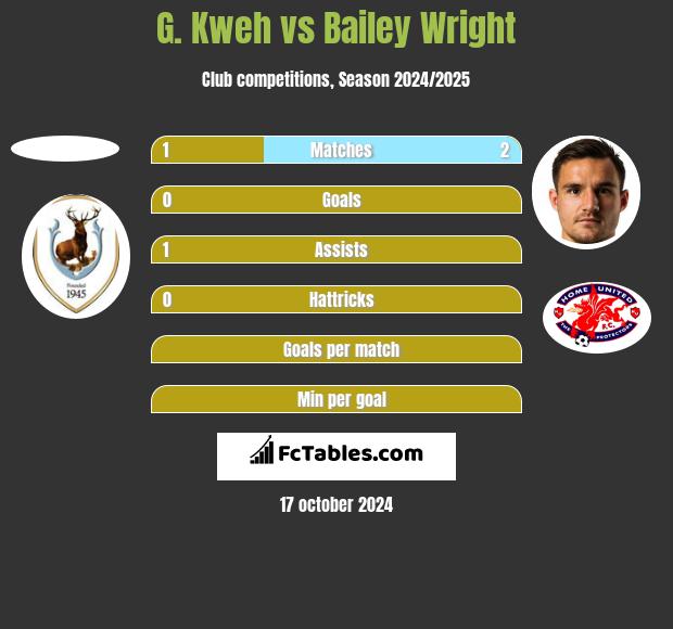 G. Kweh vs Bailey Wright h2h player stats