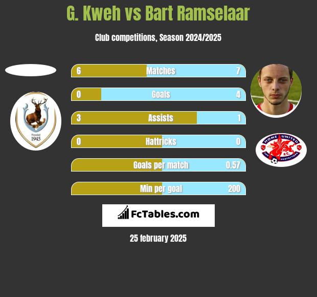 G. Kweh vs Bart Ramselaar h2h player stats