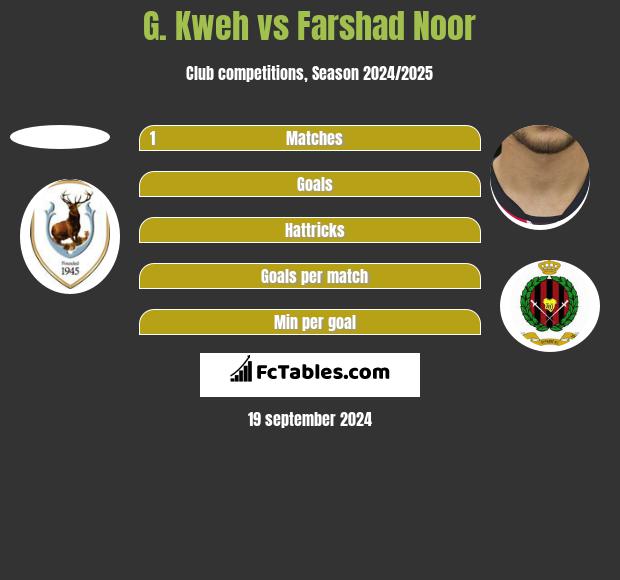 G. Kweh vs Farshad Noor h2h player stats