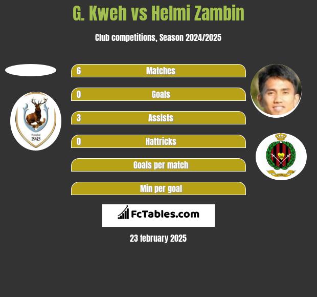 G. Kweh vs Helmi Zambin h2h player stats