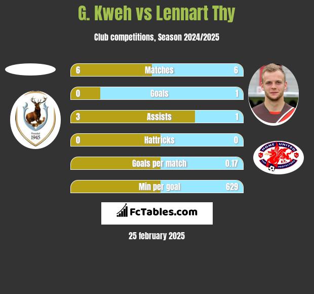 G. Kweh vs Lennart Thy h2h player stats