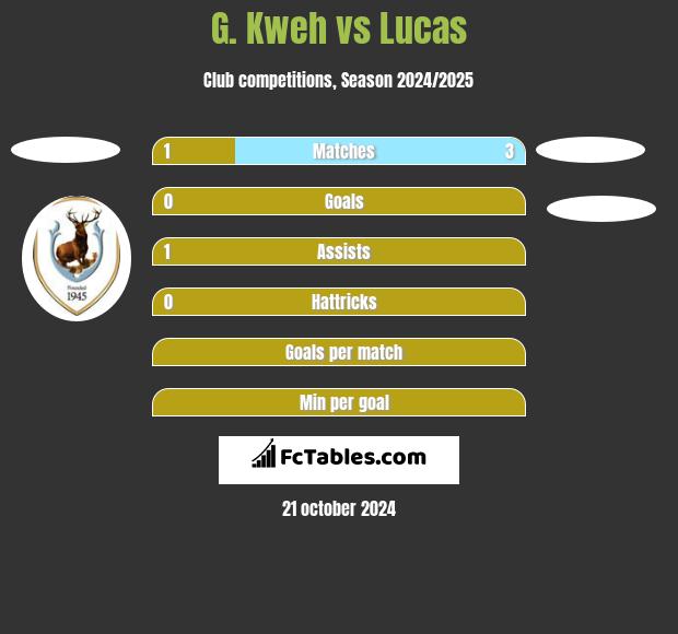 G. Kweh vs Lucas h2h player stats