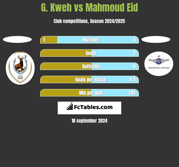 G. Kweh vs Mahmoud Eid h2h player stats