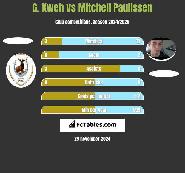 G. Kweh vs Mitchell Paulissen h2h player stats