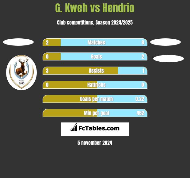 G. Kweh vs Hendrio h2h player stats