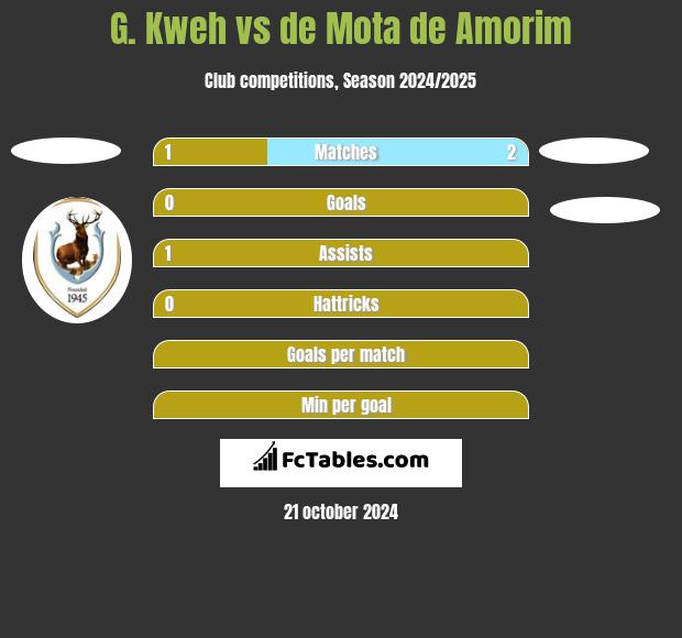 G. Kweh vs de Mota de Amorim h2h player stats