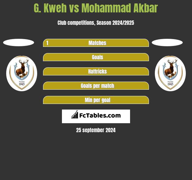 G. Kweh vs Mohammad Akbar h2h player stats