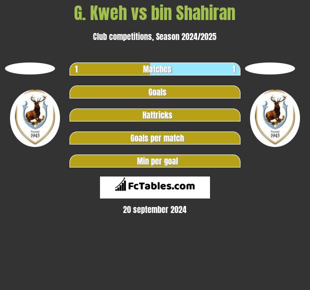 G. Kweh vs bin Shahiran h2h player stats