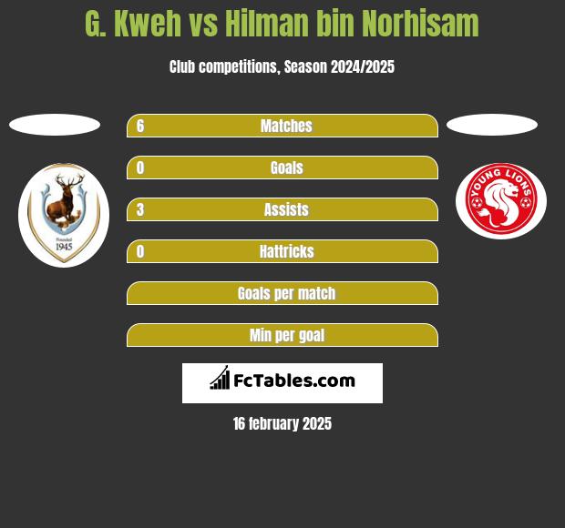 G. Kweh vs Hilman bin Norhisam h2h player stats