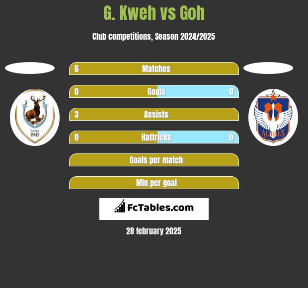 G. Kweh vs Goh h2h player stats