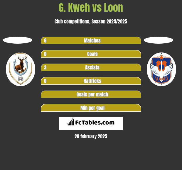 G. Kweh vs Loon h2h player stats