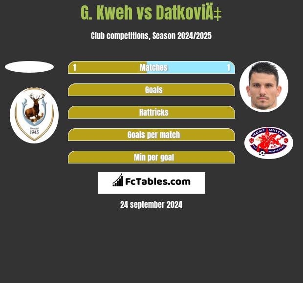 G. Kweh vs DatkoviÄ‡ h2h player stats