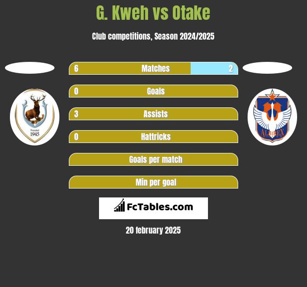 G. Kweh vs Otake h2h player stats