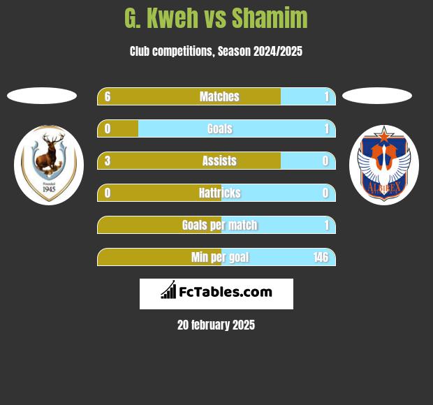 G. Kweh vs Shamim h2h player stats