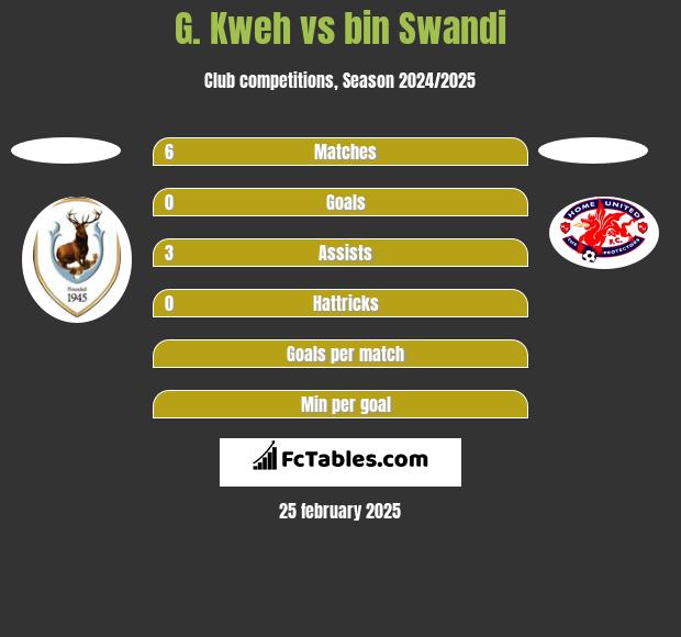 G. Kweh vs bin Swandi h2h player stats