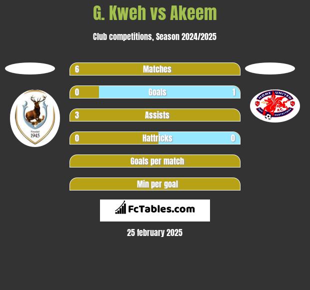 G. Kweh vs Akeem h2h player stats