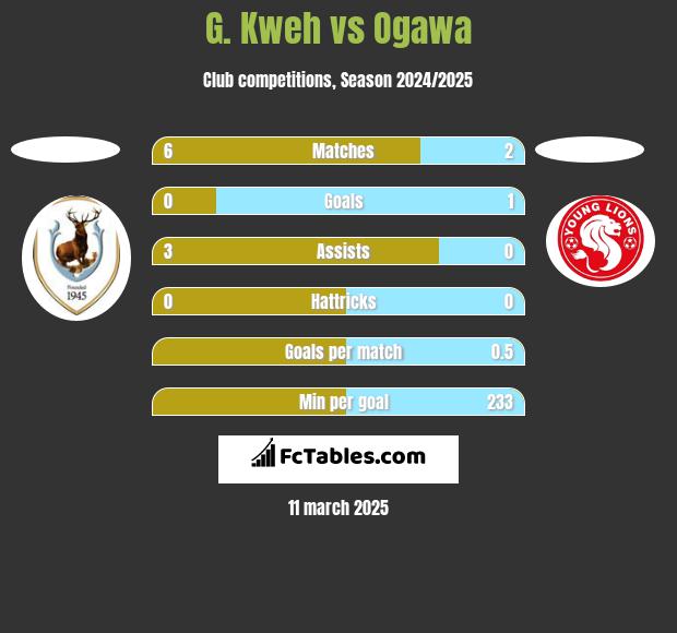 G. Kweh vs Ogawa h2h player stats