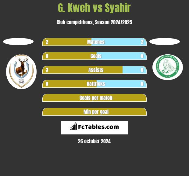 G. Kweh vs Syahir h2h player stats