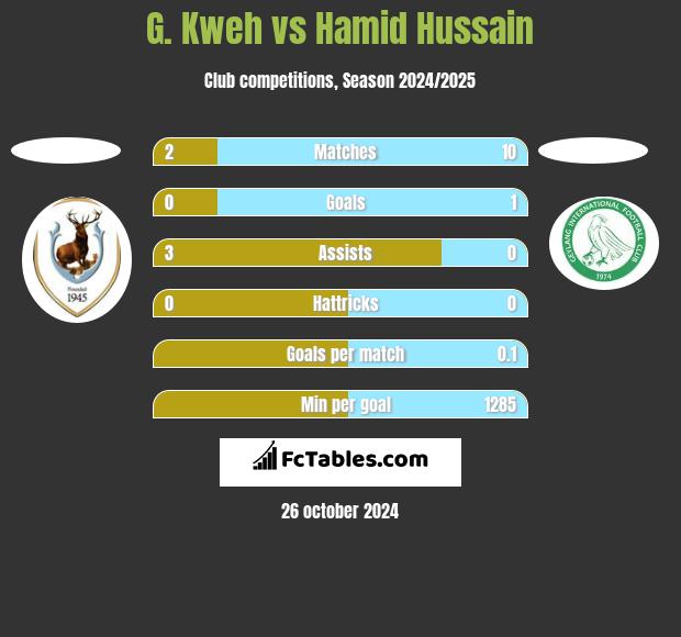 G. Kweh vs Hamid Hussain h2h player stats