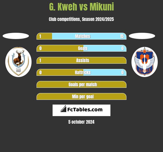 G. Kweh vs Mikuni h2h player stats