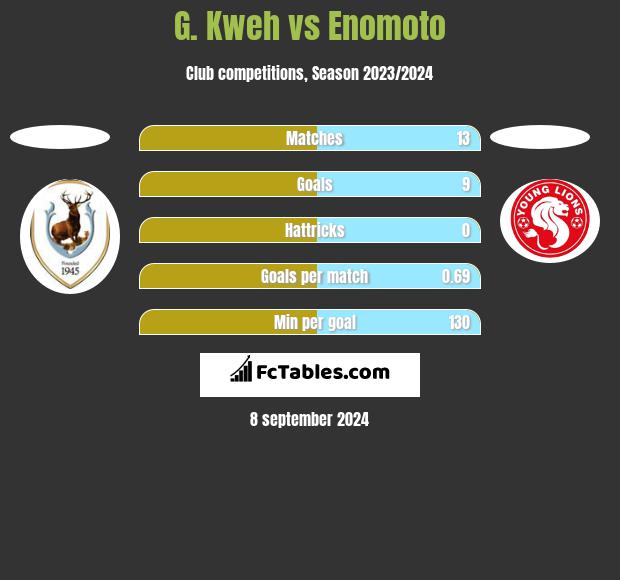 G. Kweh vs Enomoto h2h player stats