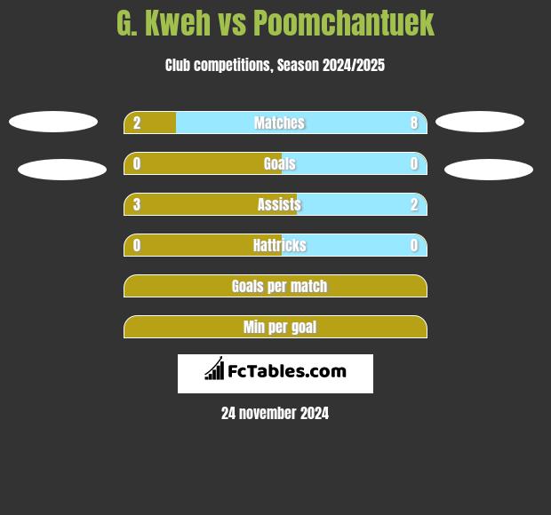 G. Kweh vs Poomchantuek h2h player stats