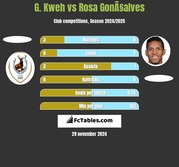 G. Kweh vs Rosa GonÃ§alves h2h player stats