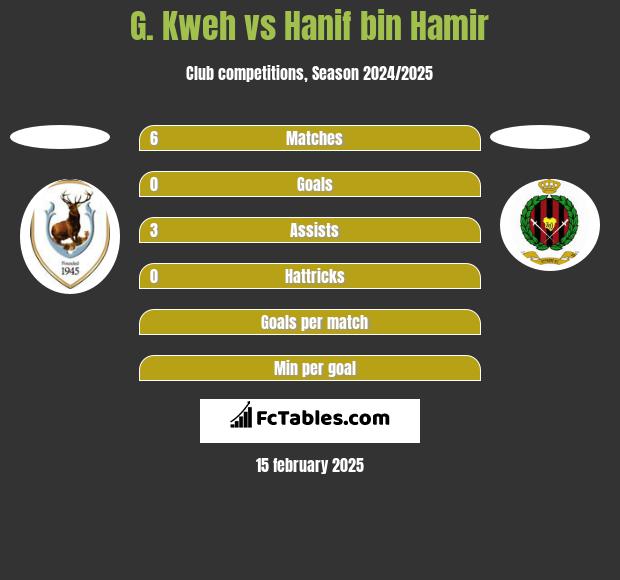 G. Kweh vs Hanif bin Hamir h2h player stats