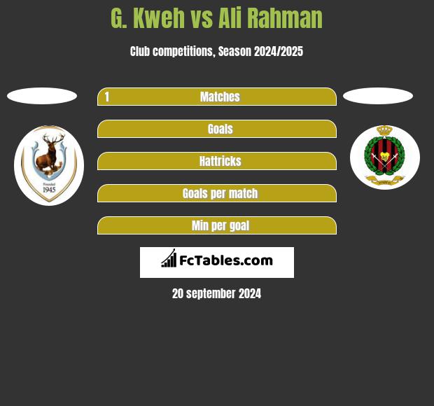 G. Kweh vs Ali Rahman h2h player stats