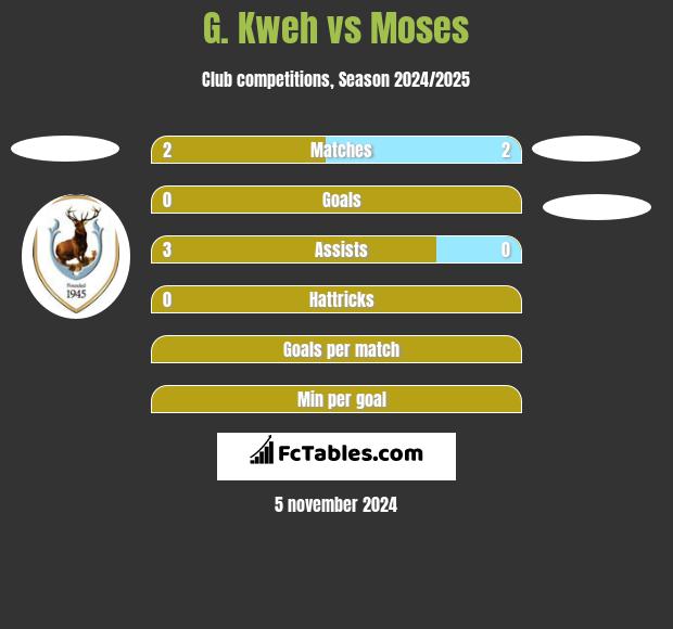 G. Kweh vs Moses h2h player stats