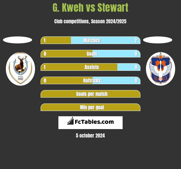 G. Kweh vs Stewart h2h player stats