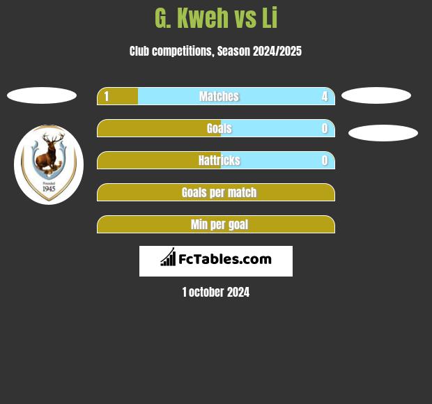 G. Kweh vs Li h2h player stats