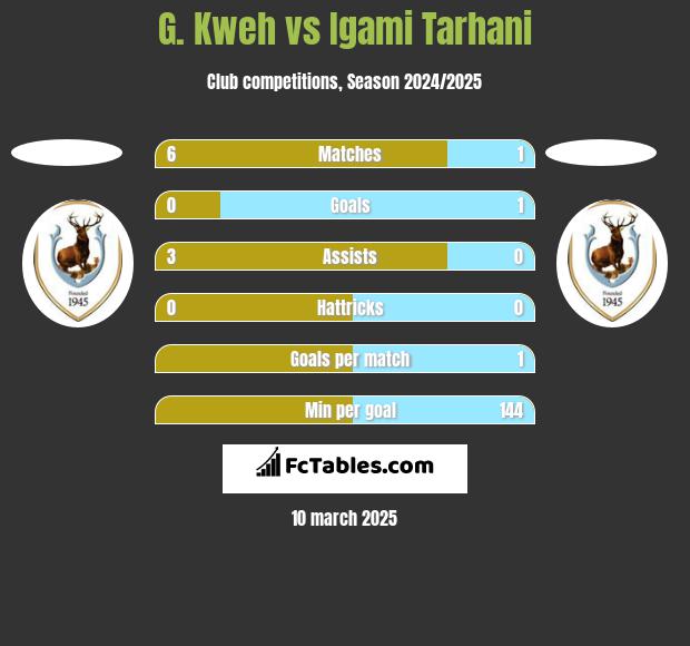 G. Kweh vs Igami Tarhani h2h player stats