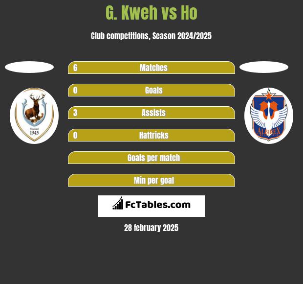 G. Kweh vs Ho h2h player stats