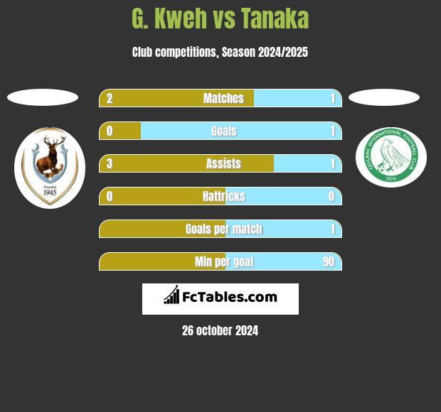 G. Kweh vs Tanaka h2h player stats