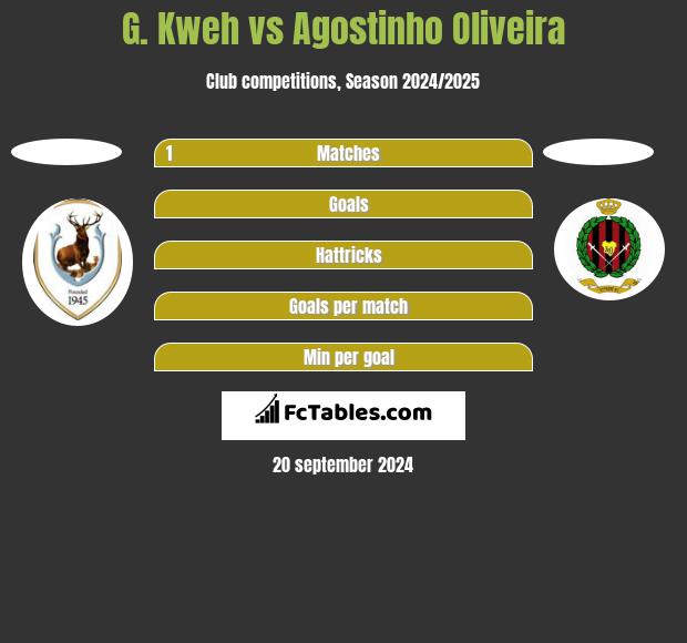 G. Kweh vs Agostinho Oliveira h2h player stats