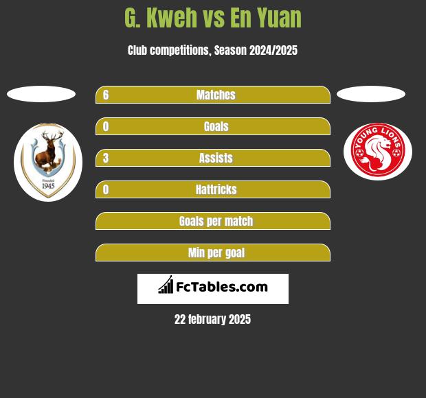 G. Kweh vs En Yuan h2h player stats