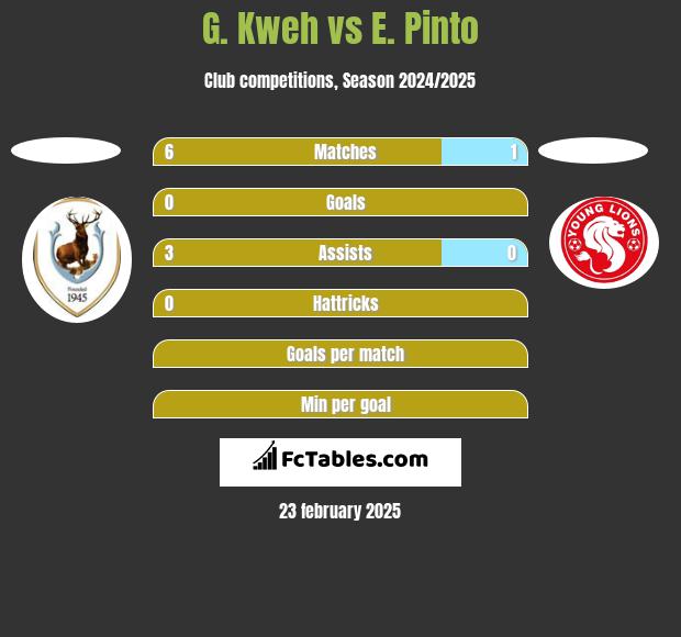 G. Kweh vs E. Pinto h2h player stats