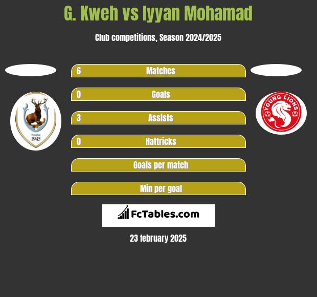 G. Kweh vs Iyyan Mohamad h2h player stats