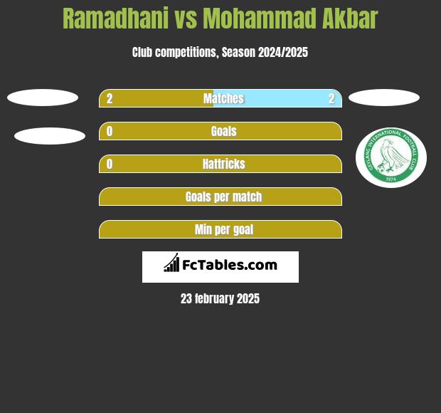 Ramadhani vs Mohammad Akbar h2h player stats