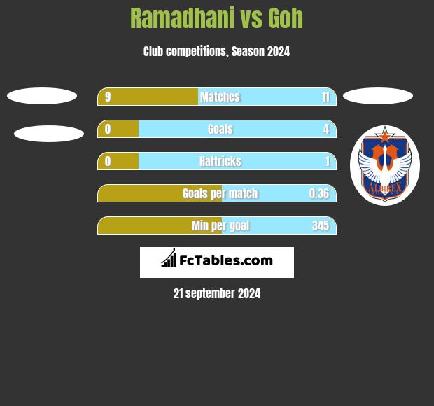 Ramadhani vs Goh h2h player stats