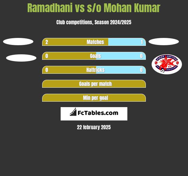 Ramadhani vs s/o Mohan Kumar h2h player stats