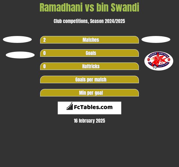 Ramadhani vs bin Swandi h2h player stats