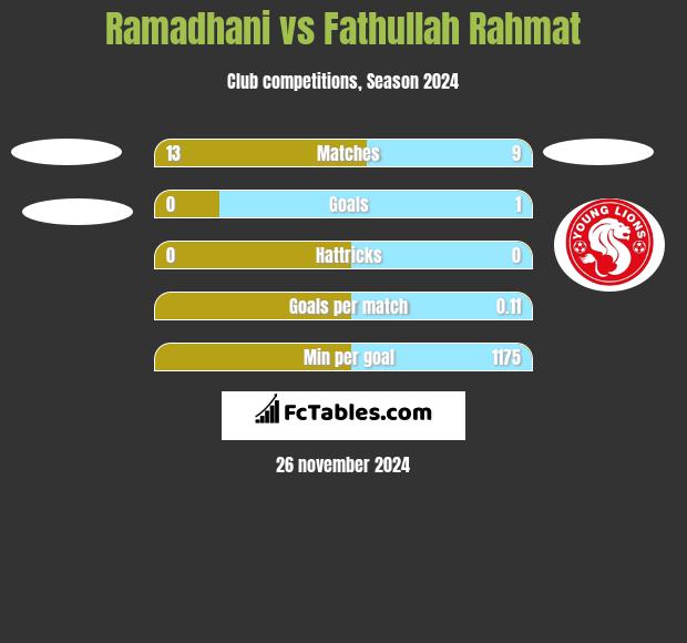 Ramadhani vs Fathullah Rahmat h2h player stats