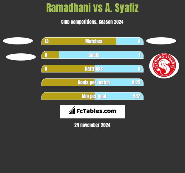 Ramadhani vs A. Syafiz h2h player stats