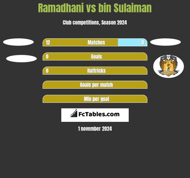 Ramadhani vs bin Sulaiman h2h player stats