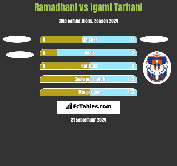 Ramadhani vs Igami Tarhani h2h player stats