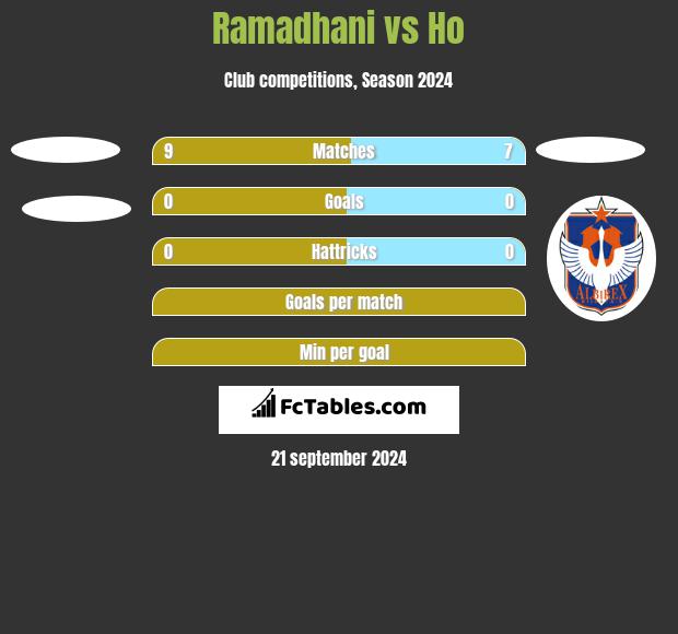 Ramadhani vs Ho h2h player stats